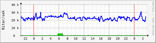 Síðustu klukkustundir Graph