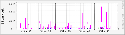 Síðustu vikur Graph