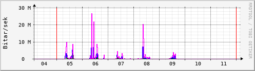 Síðustu dagar Graph