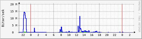 Sustu klukkustundir Graph