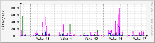 Sustu vikur Graph