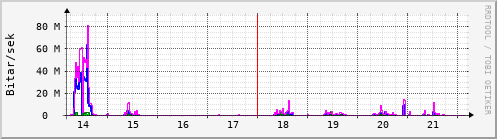 Sustu dagar Graph