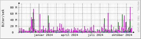 Undanfari r Graph