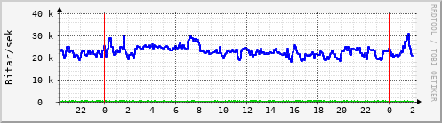 S��ustu klukkustundir Graph