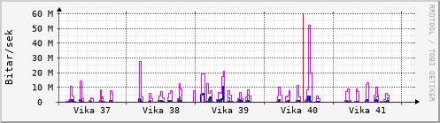 S��ustu vikur Graph