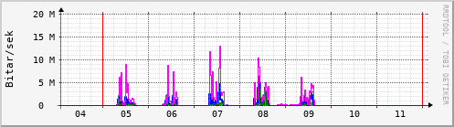 S��ustu dagar Graph