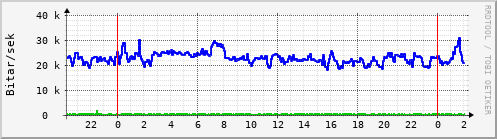 S��ustu klukkustundir Graph