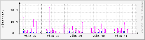 S��ustu vikur Graph