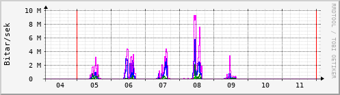 S��ustu dagar Graph