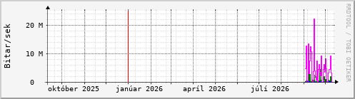 Undanfari� �r Graph