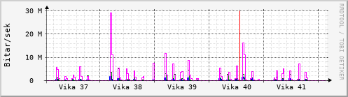 S��ustu vikur Graph