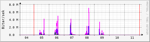 S��ustu dagar Graph