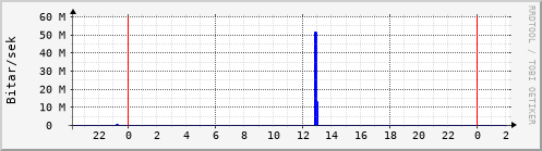 S��ustu klukkustundir Graph