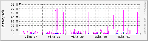 S��ustu vikur Graph