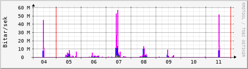 S��ustu dagar Graph