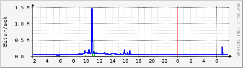 S��ustu klukkustundir Graph