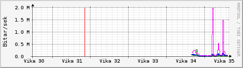 S��ustu vikur Graph
