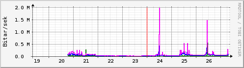 S��ustu dagar Graph