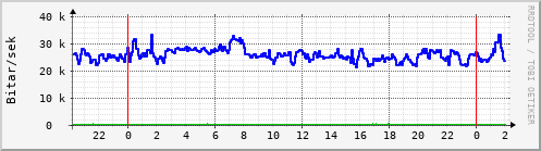 S��ustu klukkustundir Graph