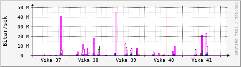 S��ustu vikur Graph