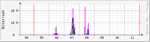 S��ustu dagar Graph
