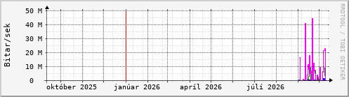 Undanfari� �r Graph