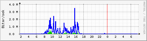 S��ustu klukkustundir Graph