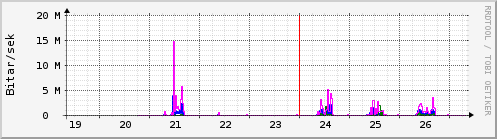 S��ustu dagar Graph