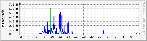 S��ustu klukkustundir Graph