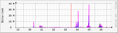 S��ustu dagar Graph