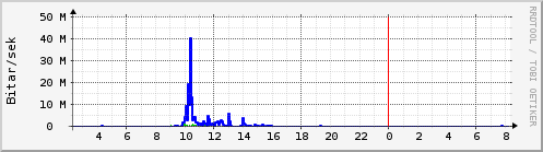 S��ustu klukkustundir Graph