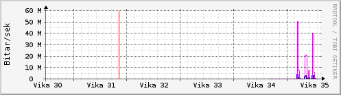 S��ustu vikur Graph