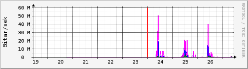 S��ustu dagar Graph