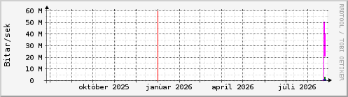 Undanfari� �r Graph