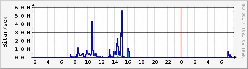 S��ustu klukkustundir Graph
