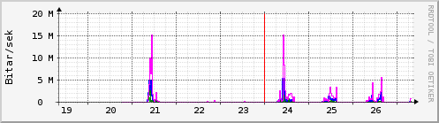 S��ustu dagar Graph