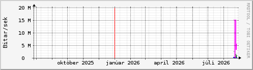Undanfari� �r Graph