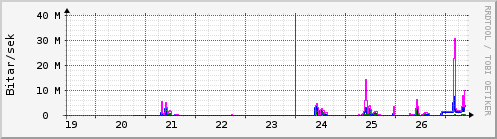 S��ustu dagar Graph