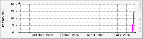Undanfari� �r Graph