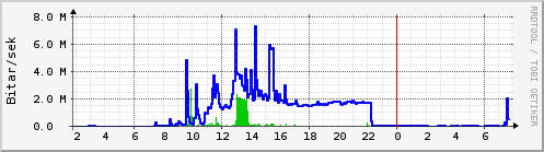 S��ustu klukkustundir Graph