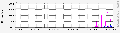 S��ustu vikur Graph
