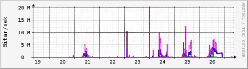 S��ustu dagar Graph