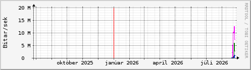 Undanfari� �r Graph