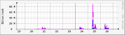 S��ustu dagar Graph