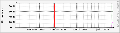 Undanfari� �r Graph
