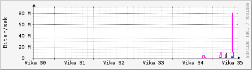 S��ustu vikur Graph