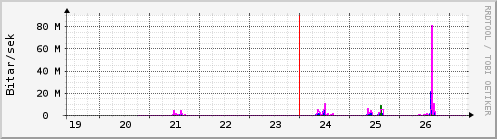 S��ustu dagar Graph