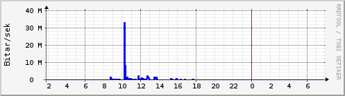 S��ustu klukkustundir Graph