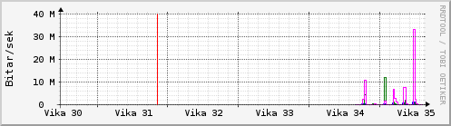 S��ustu vikur Graph