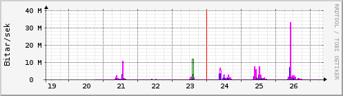 S��ustu dagar Graph